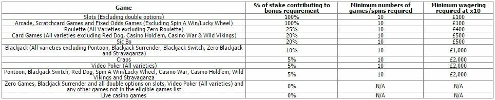 betfair-casino-game-contributions-ndb